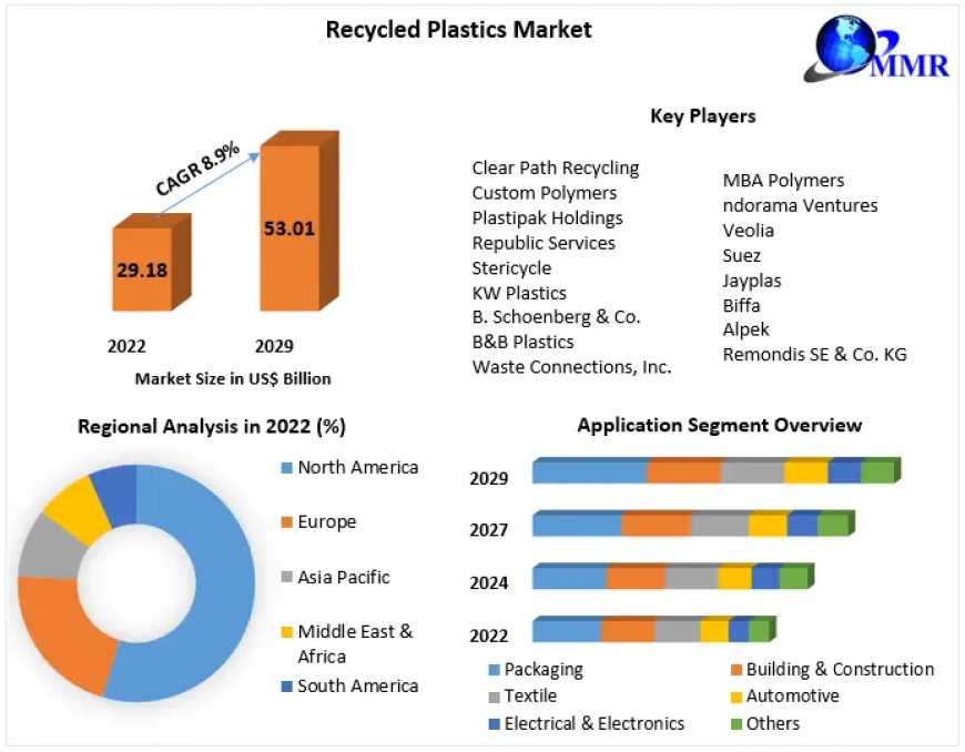 Recycled Plastics Market Trends, Active Key Players and Growth Projection Up to 2030