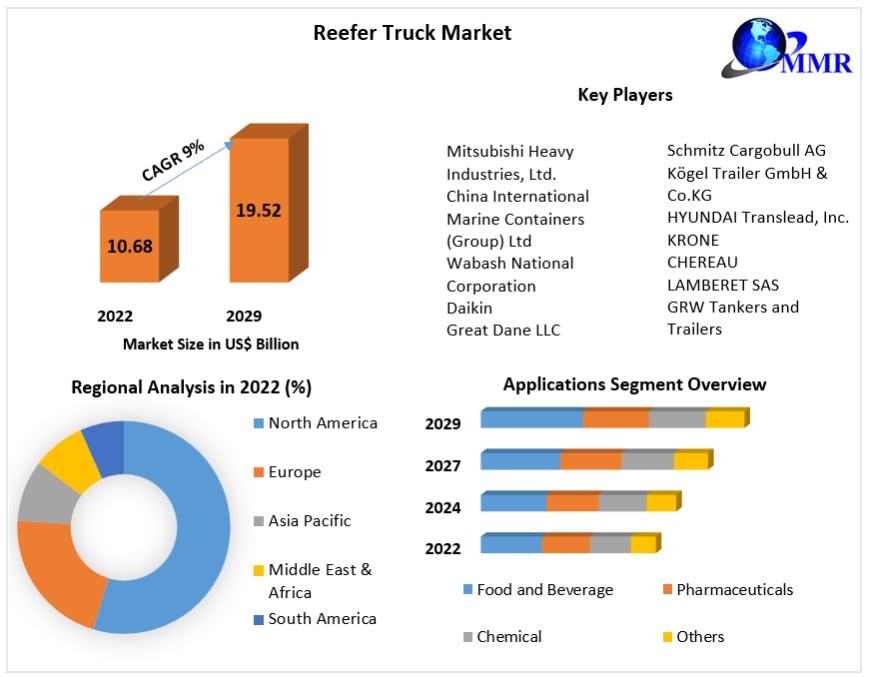 Reefer Truck Market Global Trends, Industry Analysis, Opportunities, Developments And Forecast 2029