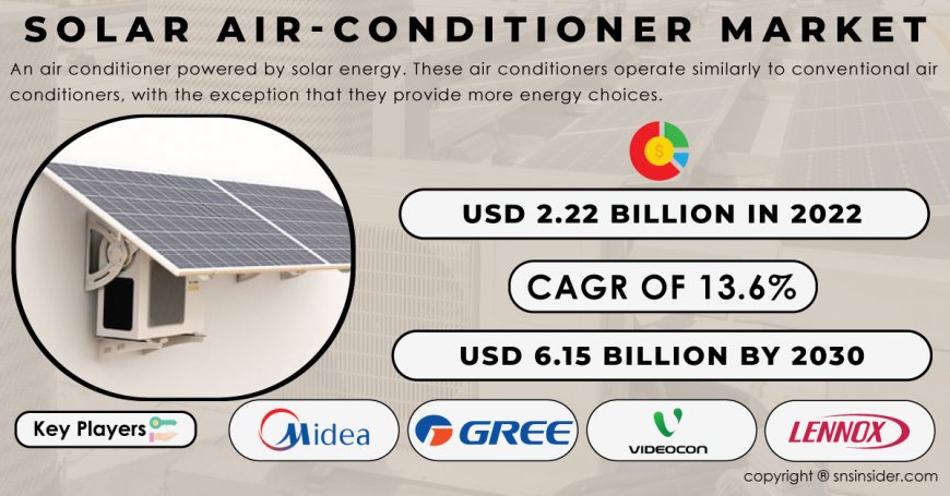 Solar Air-Conditioner Market, Growth and Challenges Analysis Forecast by 2031