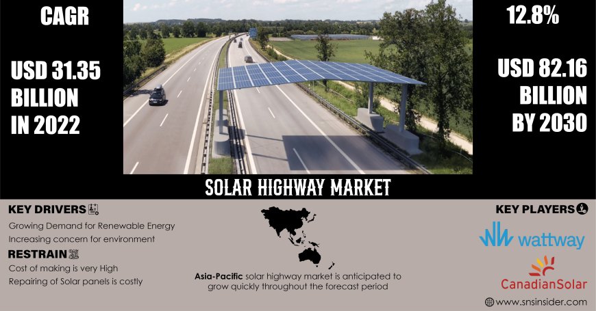 Solar Highway Market Opportunities, Challenges, & Trends Report | 2031