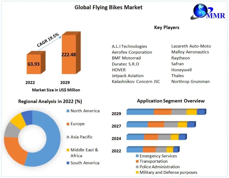 Navigating the Skies: Flying Bikes Market Analysis