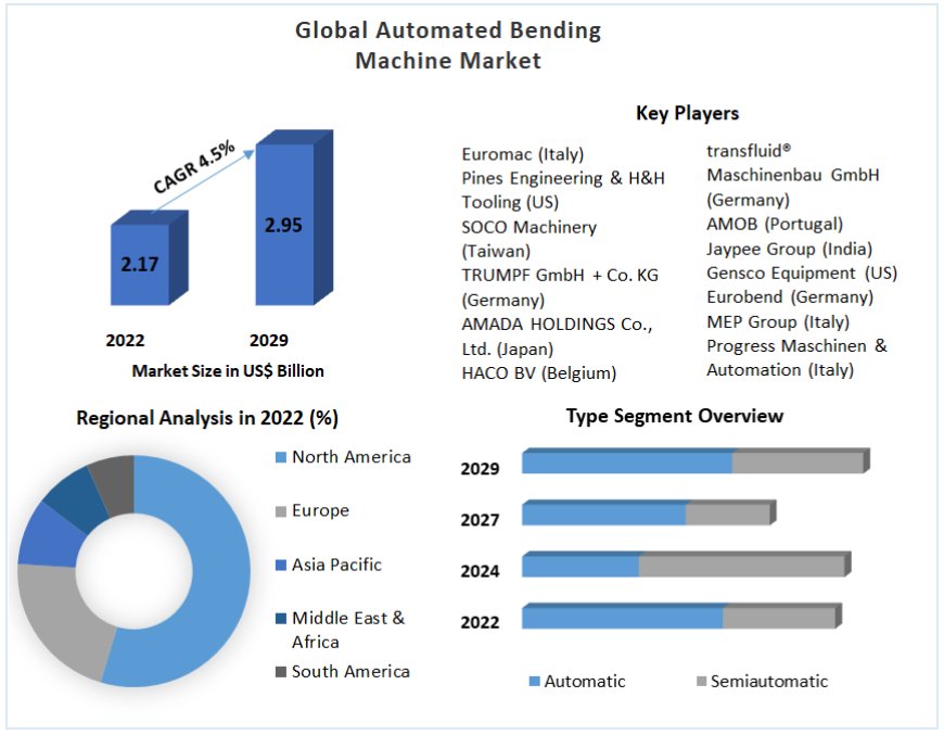 Bending the Future: Automated Bending Machine Market Analysis