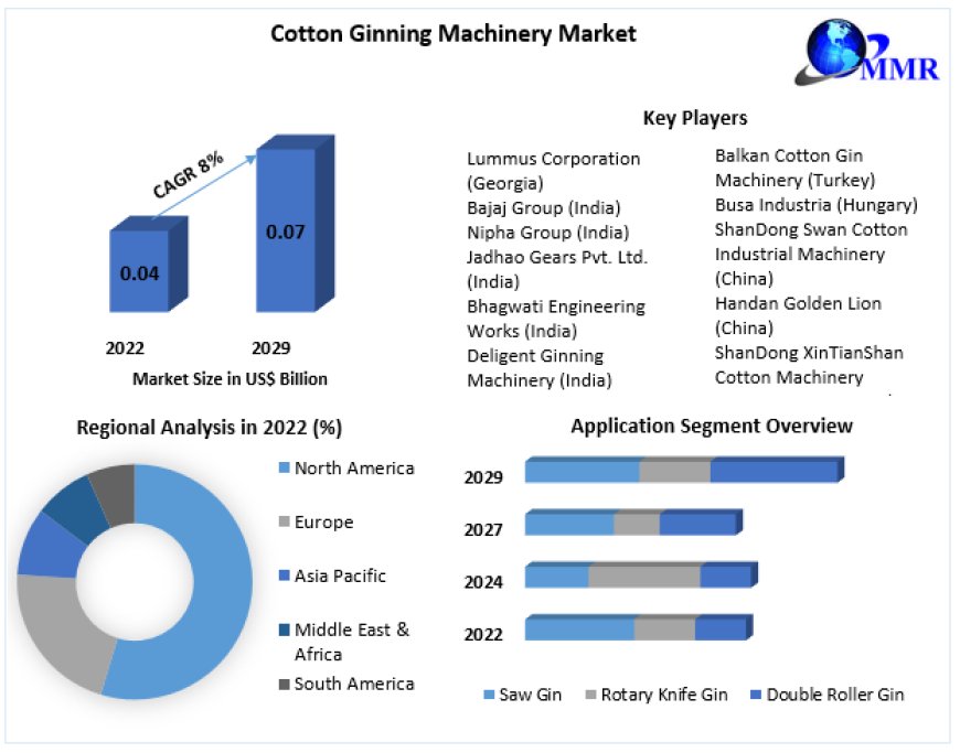 Harvesting Insights: Cotton Ginning Machinery Market Analysis