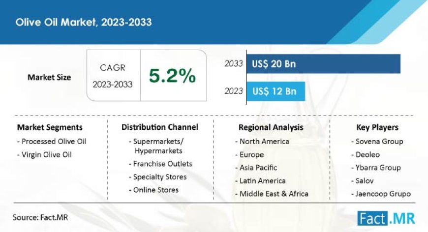 Worldwide Olive Oil Market is Anticipated to Reach US$ 20 billion by 2033