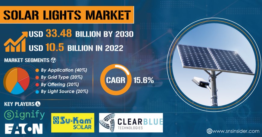 Solar Lights Industry Size, Share & Growth Analysis Report | 2031