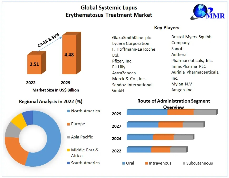 Systemic Lupus Erythematosus Treatment Market Growth by Manufacturers, Product Types, Companies and forecast 2029