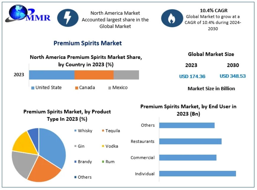 Premium Spirits Market Share, Industry Size, Growth, Opportunities, And Forecast To 2030