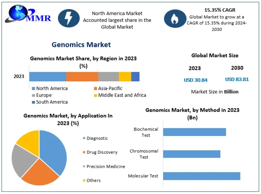 Genomics Market Uncharted Territory: Size, Share, Revenue, and Worth Statistics Overview | 2024-2030