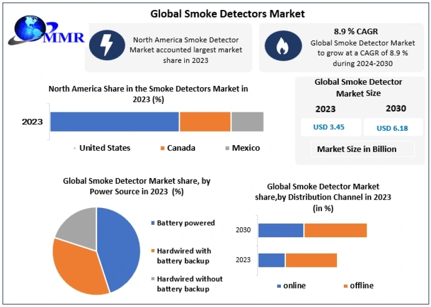 Smoke Detector Market Statistical Spotlight: Segmentation, Outlook, and Overview for Business Growth | 2024-2030