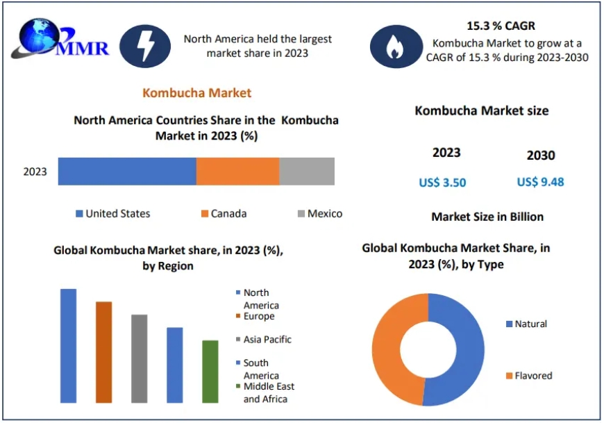 Kombucha Market Industry Outlook, Size, Growth Factors and Forecast  2030