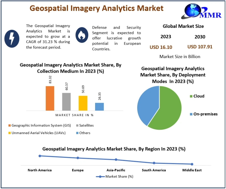 Geospatial Imagery Analytics Market Future Growth, Competitive Analysis and Forecast 2030