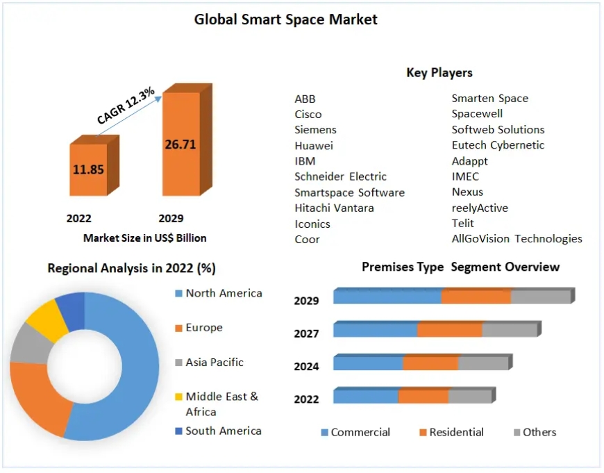 Smart Space Market Trends, Size, Share, Growth Opportunities, and Emerging Technologies 2029