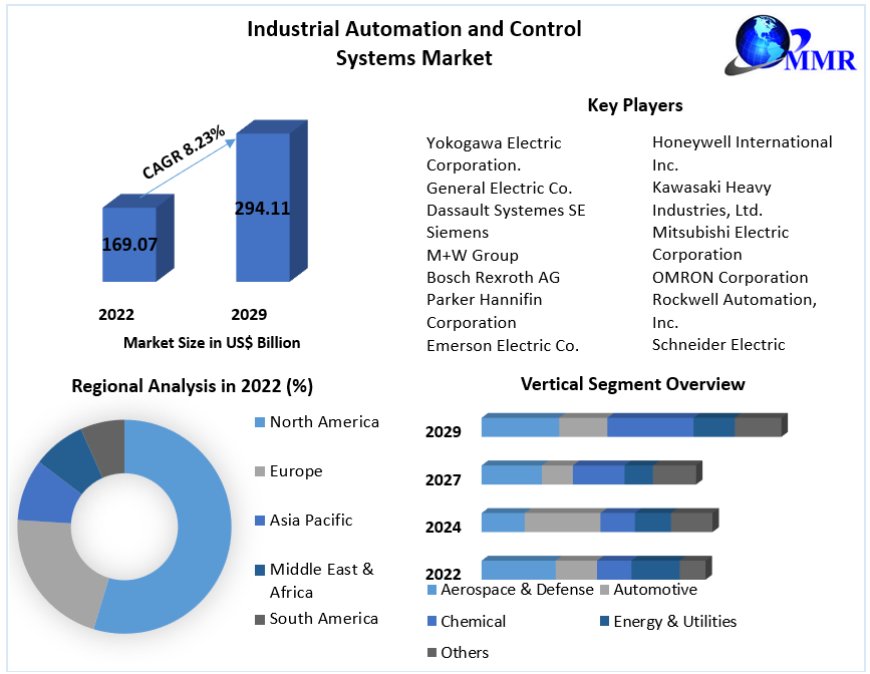 Industrial Automation and Control Systems Market Growth, Revenue Analysis, Top Leaders and Forecast 2029