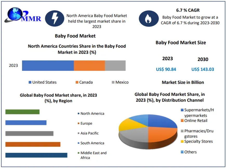 Baby Food Market Global Trends, Industry Analysis And Forecast 2030