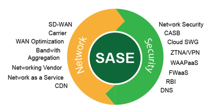 Secure Access Services Edge Market Growth Analysis up to 2032