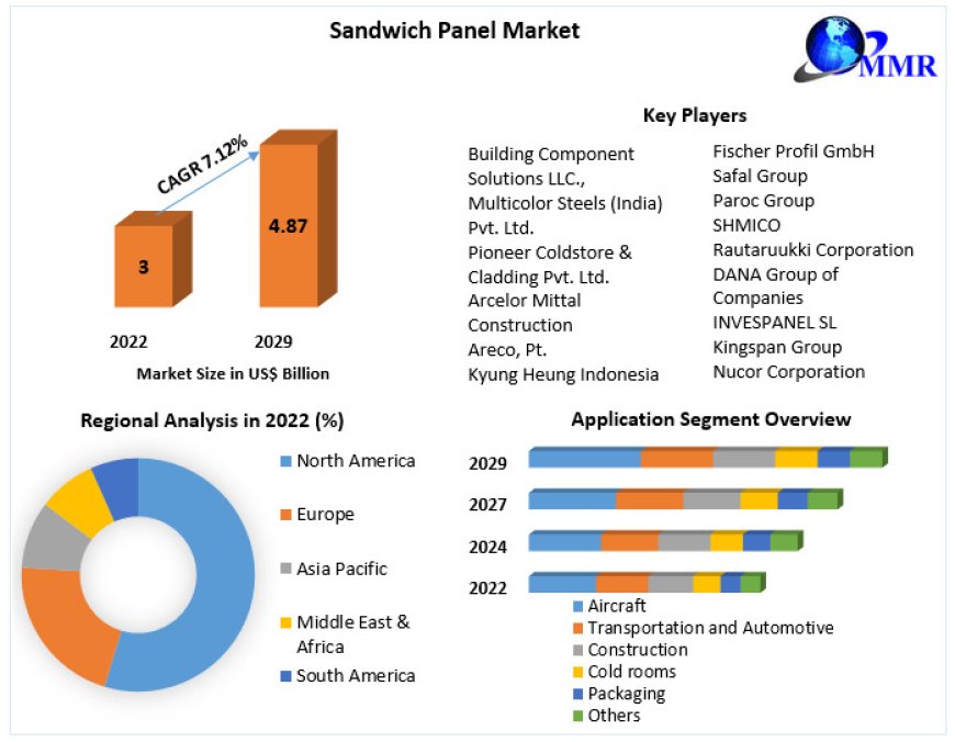 Sandwich Panel Market Recent And Future Trends, Growth Factors, Size, Segmentation and Forecast to 2029