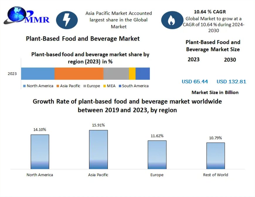 "Plant-Based Food and Beverage Market Forecast: USD 132.81 Billion by 2030"