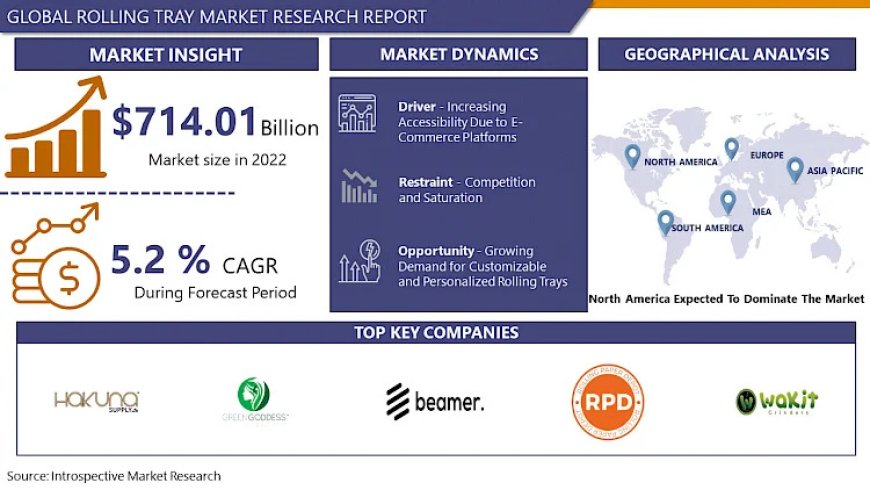 Global Rolling Tray Market Business Insights with Key Trend Analysis | Leading companies