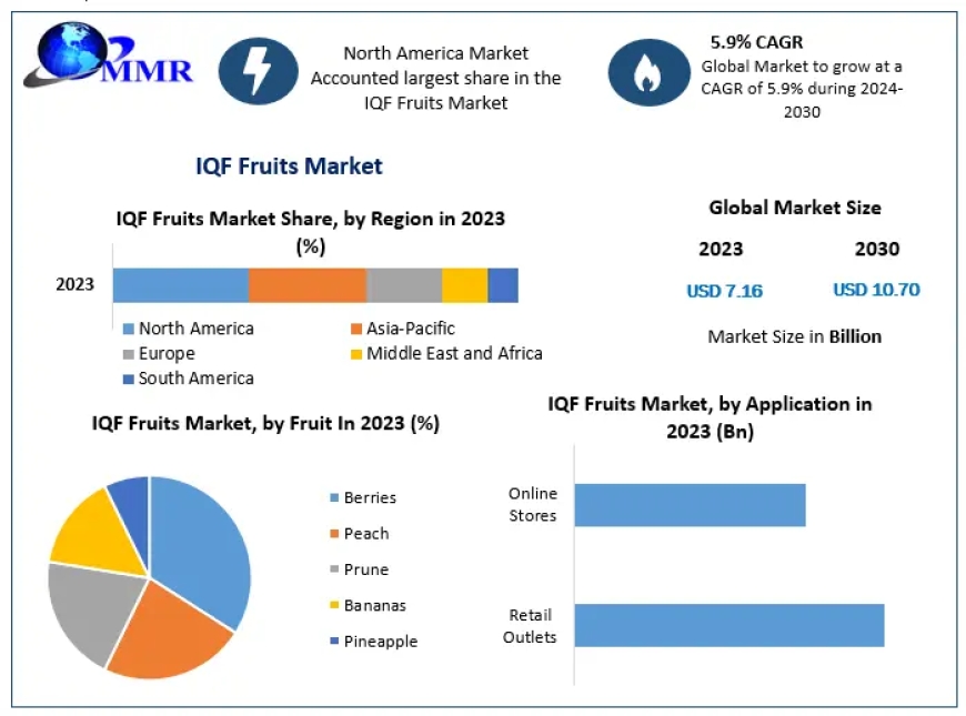 IQF Fruits Market Trends, Strategy, Application Analysis, Demand, Status and Global Share and forecast 2030