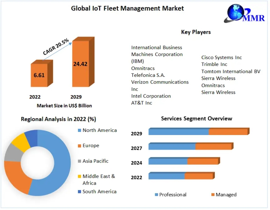 IoT Fleet Management Market Analysis By Industry Growth, Size, Share, Demand, Trends and Forecast: 2029