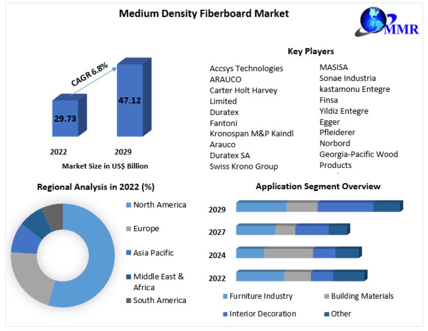 Medium Density Fiberboard Market Analysis By Industry Growth, Size, Share, Demand and Forecast: 2030