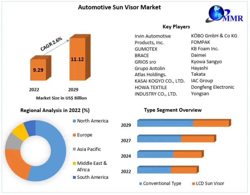 Automotive Sun Visor Market Trends and Opportunities: Size, Share, Revenue Analysis, and Future Scope from 2023 to 2029