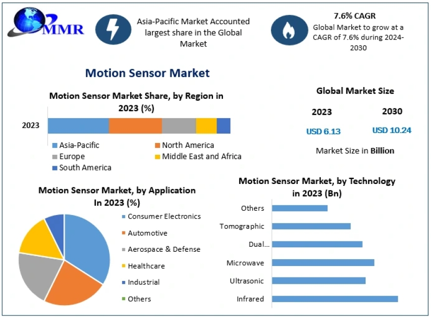 Motion Sensor Market Industry Regional Developments, Geographical Segmentation, Investment Opportunities Till 2030