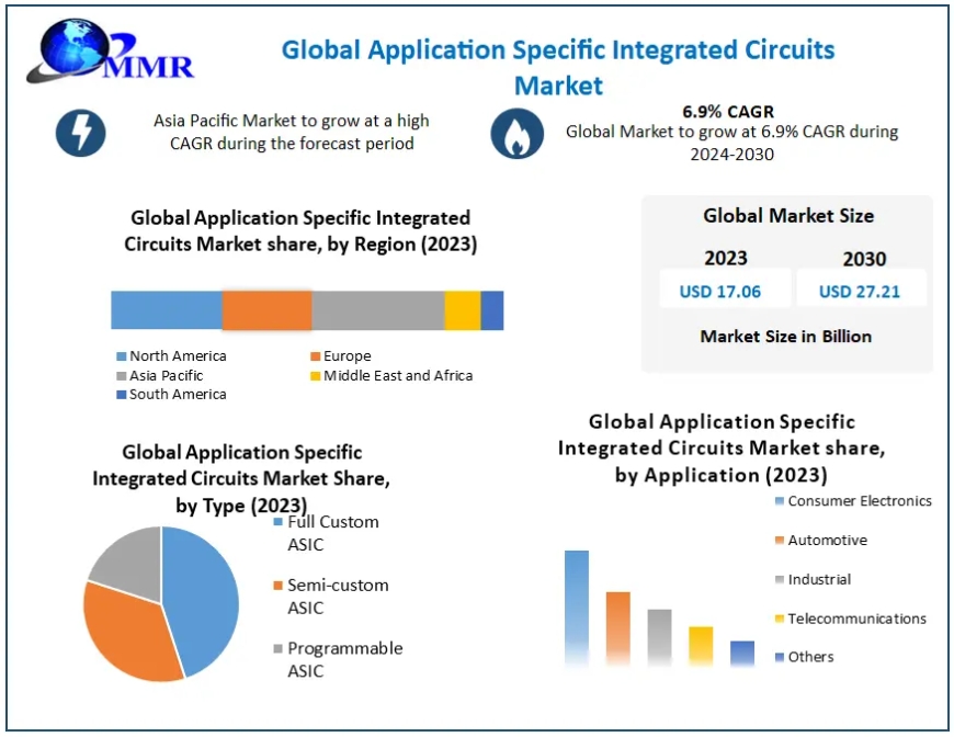 Application Specific Integrated Circuits Market Share, Global Industry Size, Trends, Emerging Factors, Demands 2030