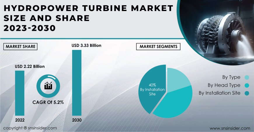 Hydropower Turbine Market Global Trends, and Opportunities Forecast by 2031