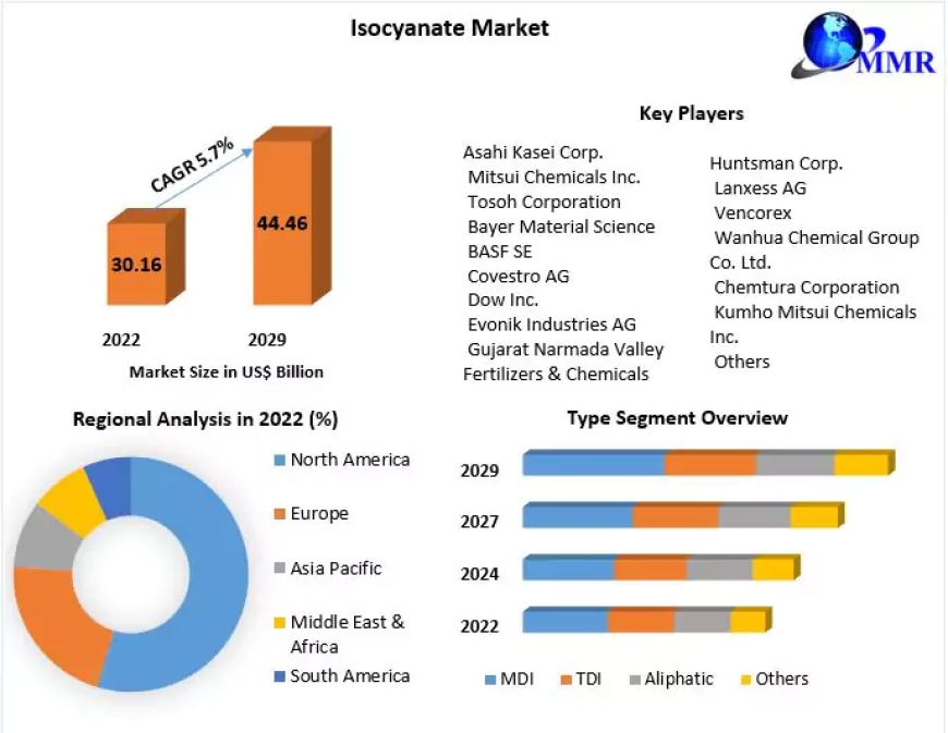 "The Isocyanate Market Journey: From $31.87 Billion in 2023 to $46.99 Billion by 2030"