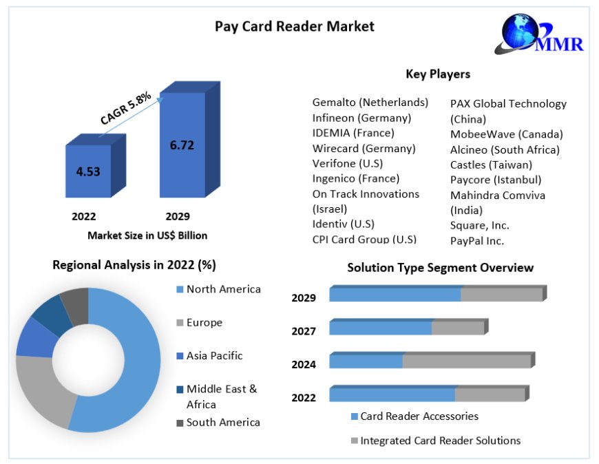 Pay Card Reader Market Growth Prospects, Future Industry Landscape 2029