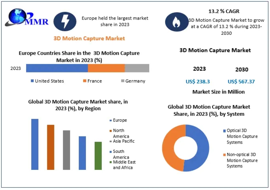 3D Motion Capture Market Growth Prospects, Future Industry Landscape 2030