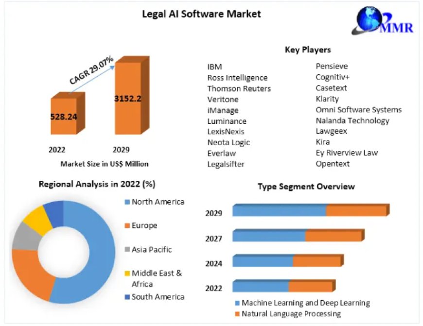 Legal AI Software Market to Reach USD 3.15 Billion by 2029