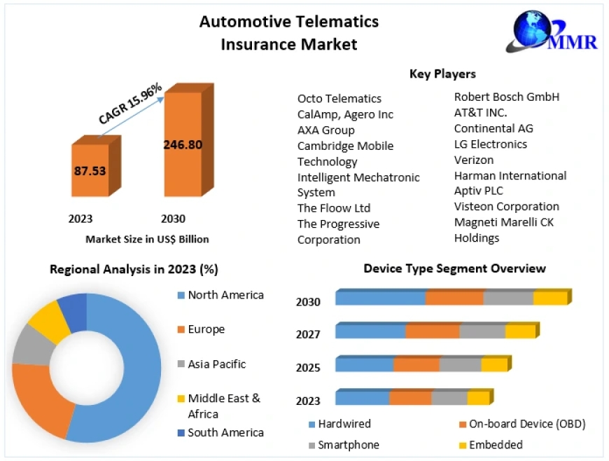 Automotive Telematics Insurance Market Production Analysis, Opportunity Assessments, Industry, Advancement Strategy And Forecast 2030