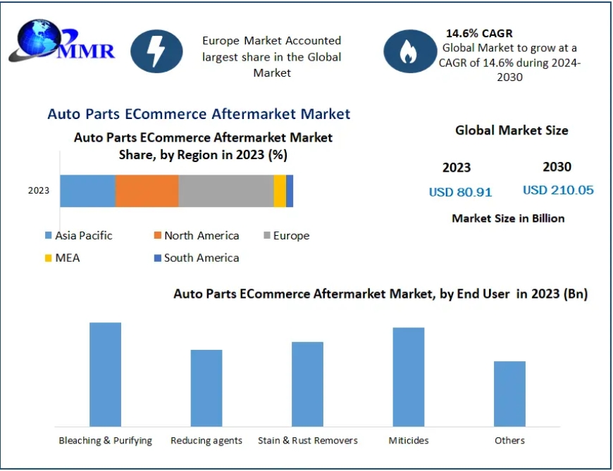 Auto Parts ECommerce Aftermarket Market Manufacturers, Suppliers, Vendors Sales, Revenue, Market Share 2024 to 2030