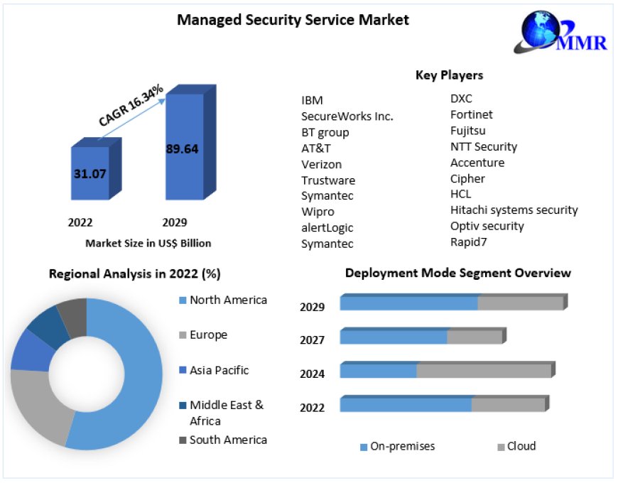 Managed Security Service Market Trends, Demand, Status and Global Share and forecast 2029