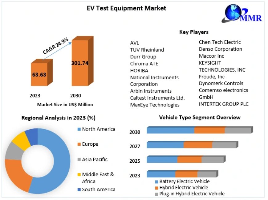 EV Test Equipment Market Size, Share, Analysis, Growth, Trends, Drivers, Opportunity And Forecast 2030