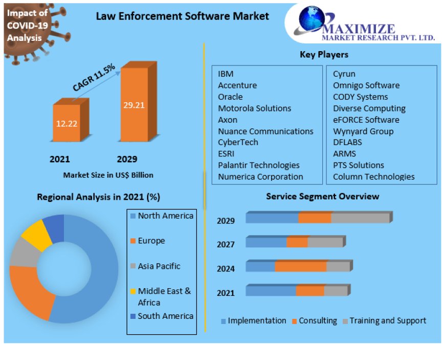 Law Enforcement Software Market Size, Share, Analysis, Growth, Trends, Drivers, Opportunity And Forecast 2029