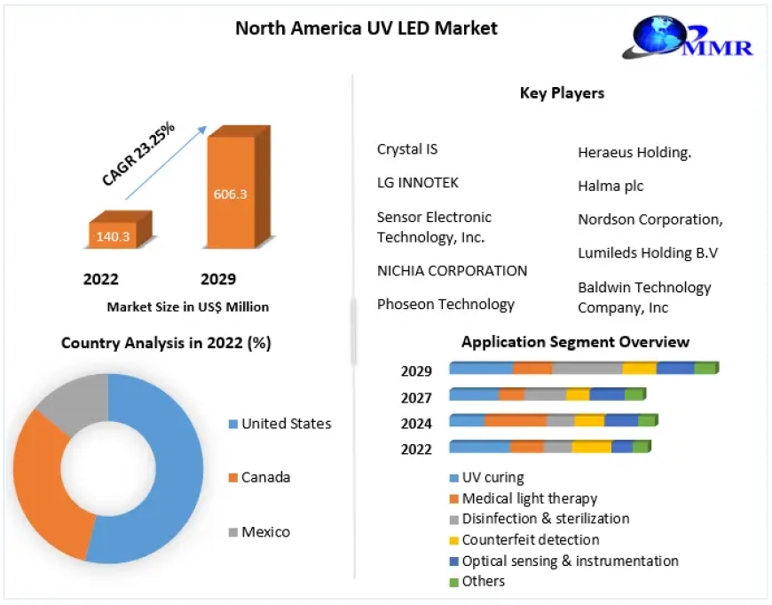 North America UV LED Market Trends, Statistics, Dynamics, Segmentation by Type (2022-2029)