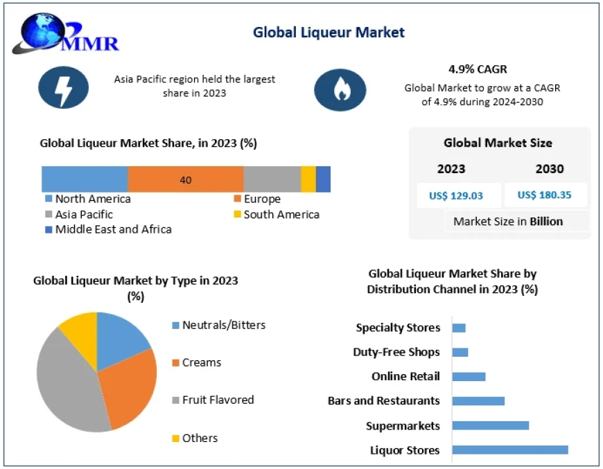 Liqueur Market Size by Consumption Analysis, Developments and Trends, Growth Forecast 2030