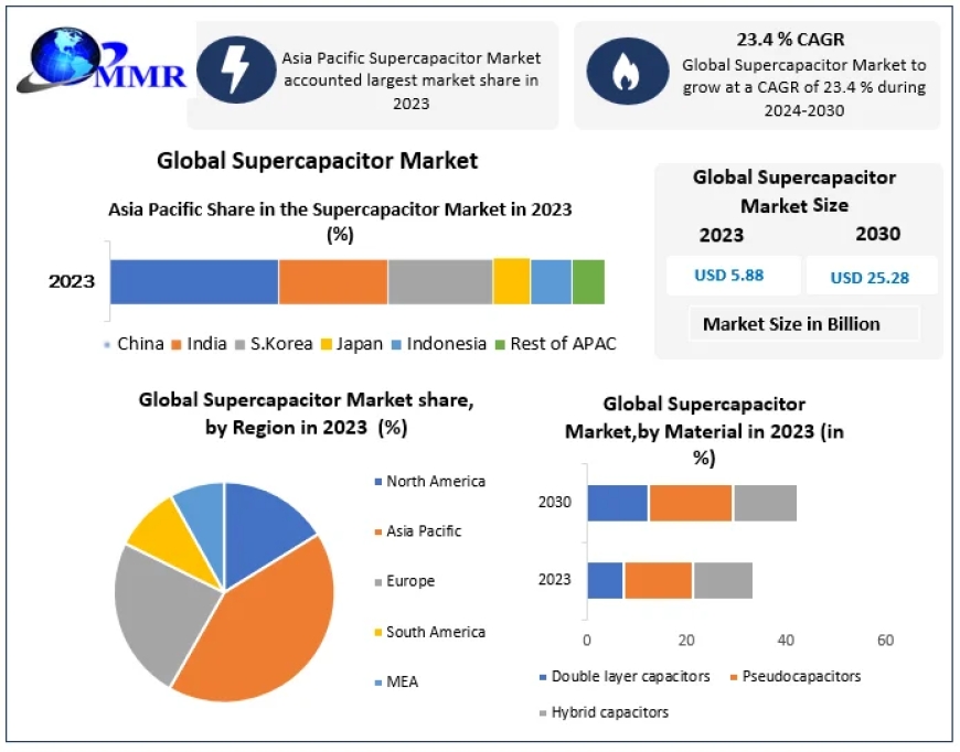 Supercapacitor Market Analysis, Opportunity, Growth And Forecast 2030