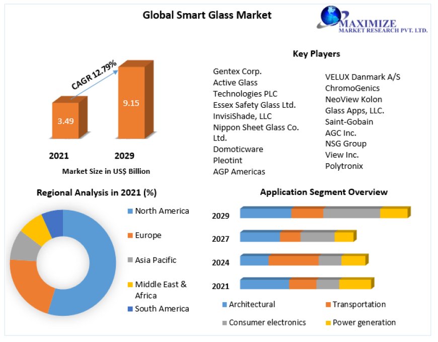 Smart Glass Market Key Players, Trends, Share, Industry Size, Growth, Opportunities, And Forecast To 2029