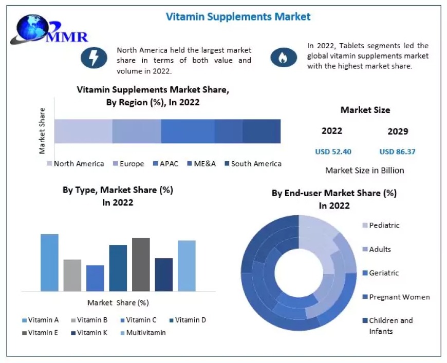 Vitamin Supplements Market Future Trends, Growth Factors, Size, Segmentation and Forecast to 2029