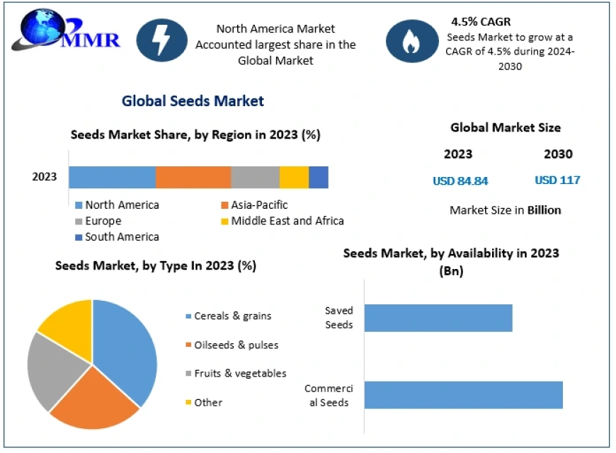 Seeds Market Trends, Strategy, Application Analysis, Demand, Status and Global Share and forecast 2030