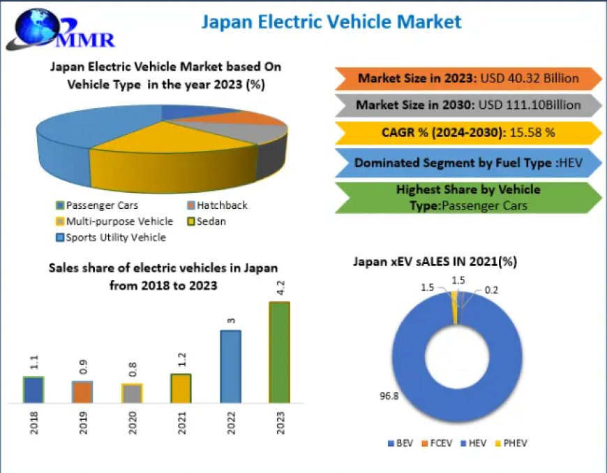 Japan Electric Vehicle Market Business Scope, Analysis, Developments Status and Forecast 2030