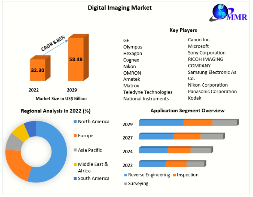 Digital Imaging Market Global Outlook and Forecast 2023-2029