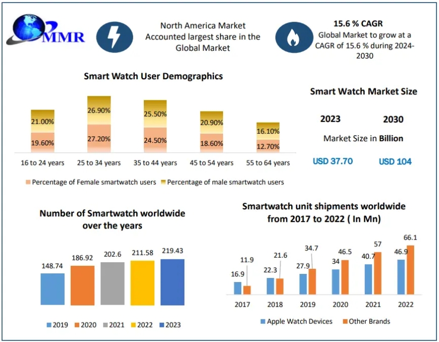 Smart Watch Market  Growth, Overview with Detailed Analysis 2024-2030