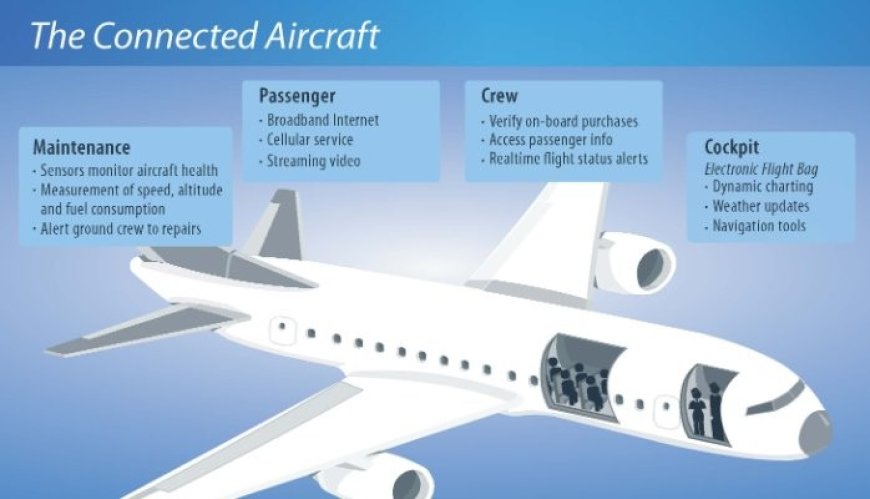 Connected Aircraft Market Size, Share, Industry Report, Revenue Trends - 2023-2030