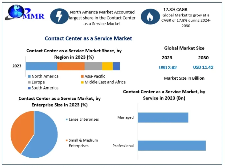 Contact Center as a Service (CCaaS) Market Share, Industry Size, Growth, Opportunities, And Forecast To 2030