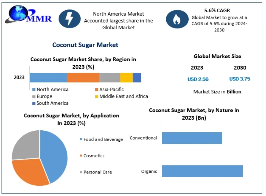 Coconut Sugar Market Trends, Strategy, Application Analysis and forecast 2030